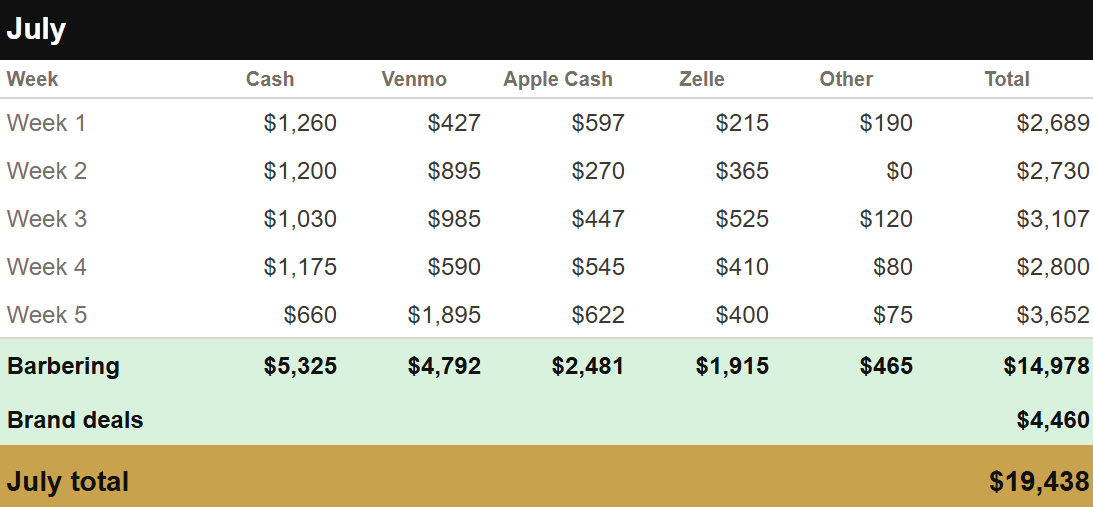July — $19,438