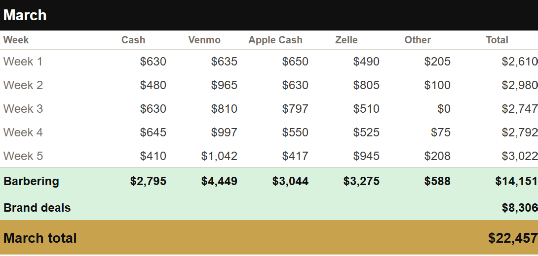 March — $22,457
