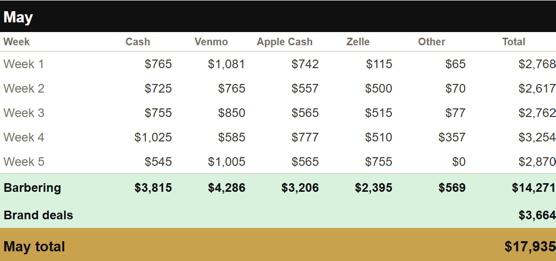 May — $17,935